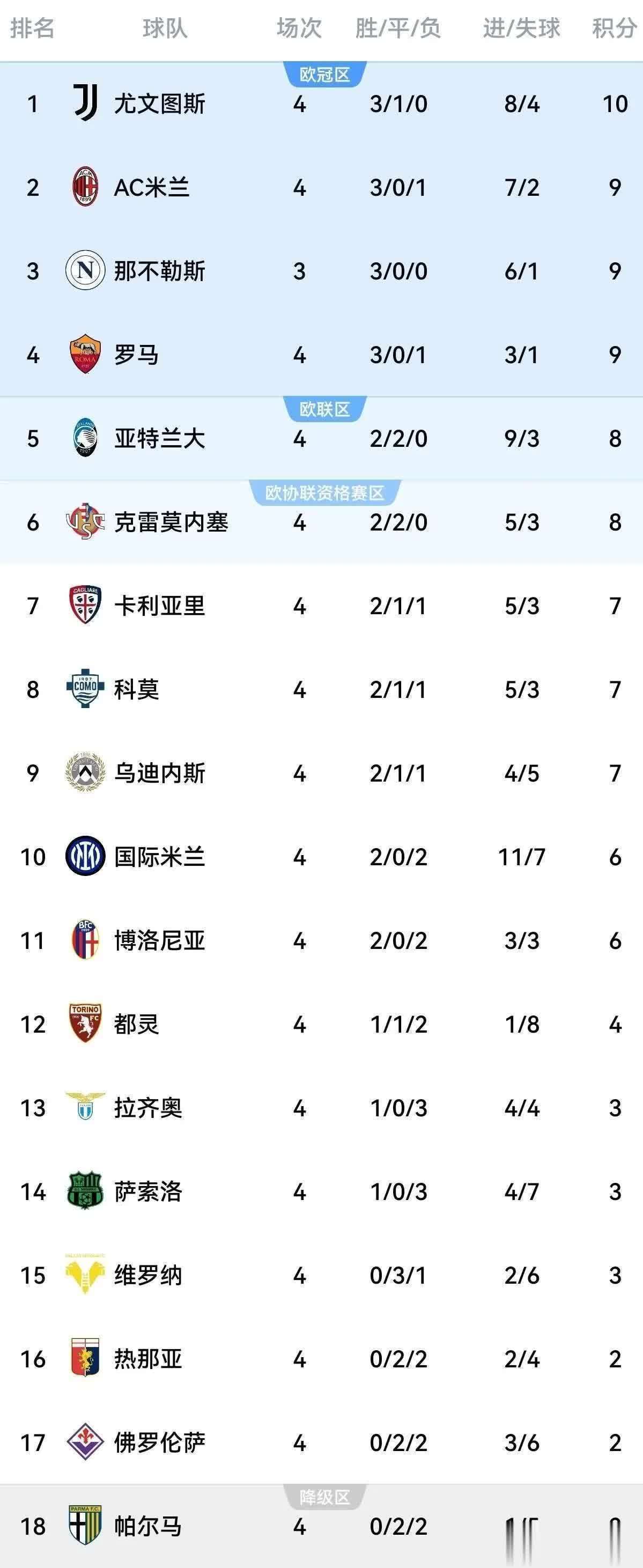 罗马客场惨败国际米兰,积分榜上领先优势被缩小的简单介绍 罗马客场惨败国际米兰,积分榜上领先优势被缩小的简单介绍