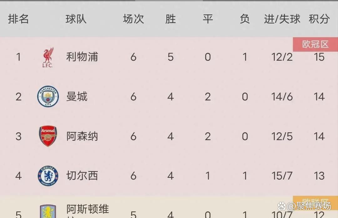 利物浦三连胜稳定第二，仅落后领先积分榜的切尔西的简单介绍